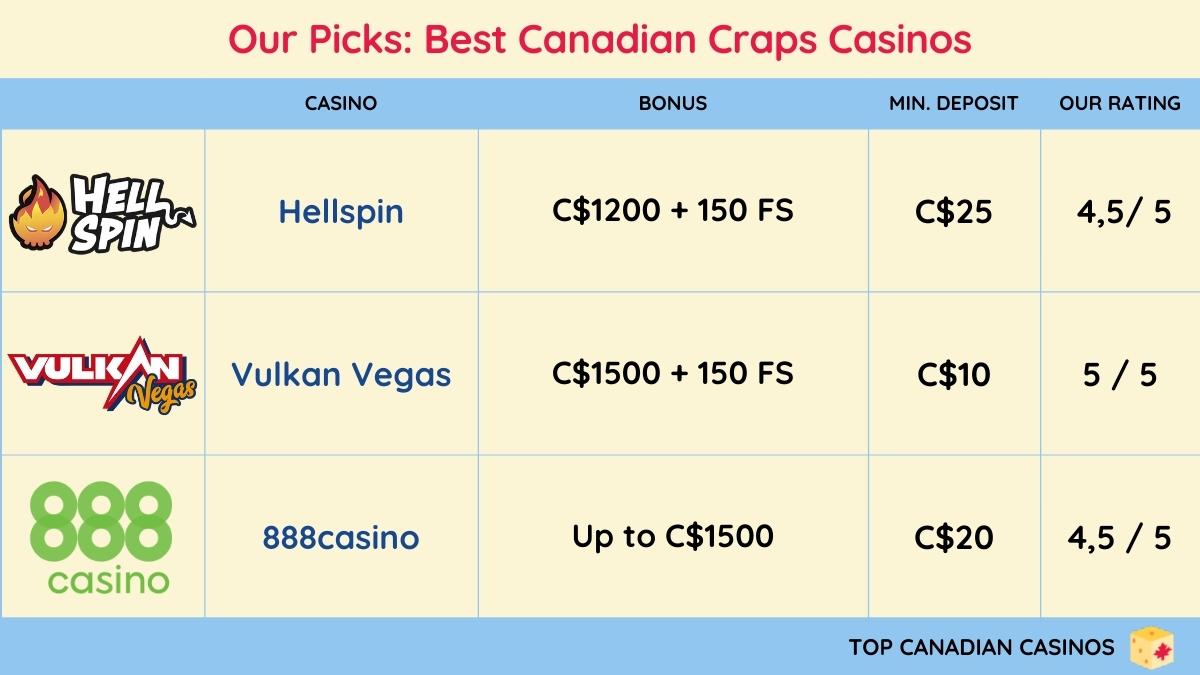 Our Picks: Best Canadian Craps Casinos