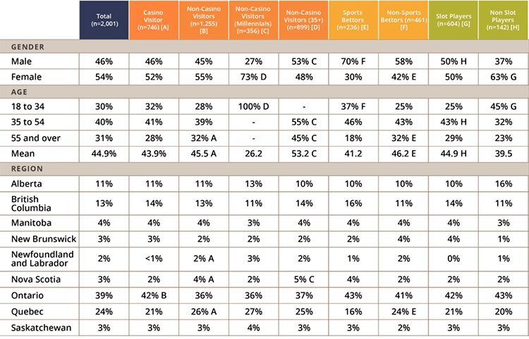 Gambling demographics in Ontario Gambling demographics in Ontario