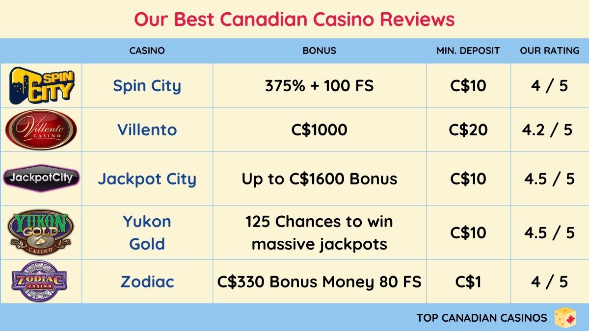 Top 5 Best Canadian Casino Reviews
