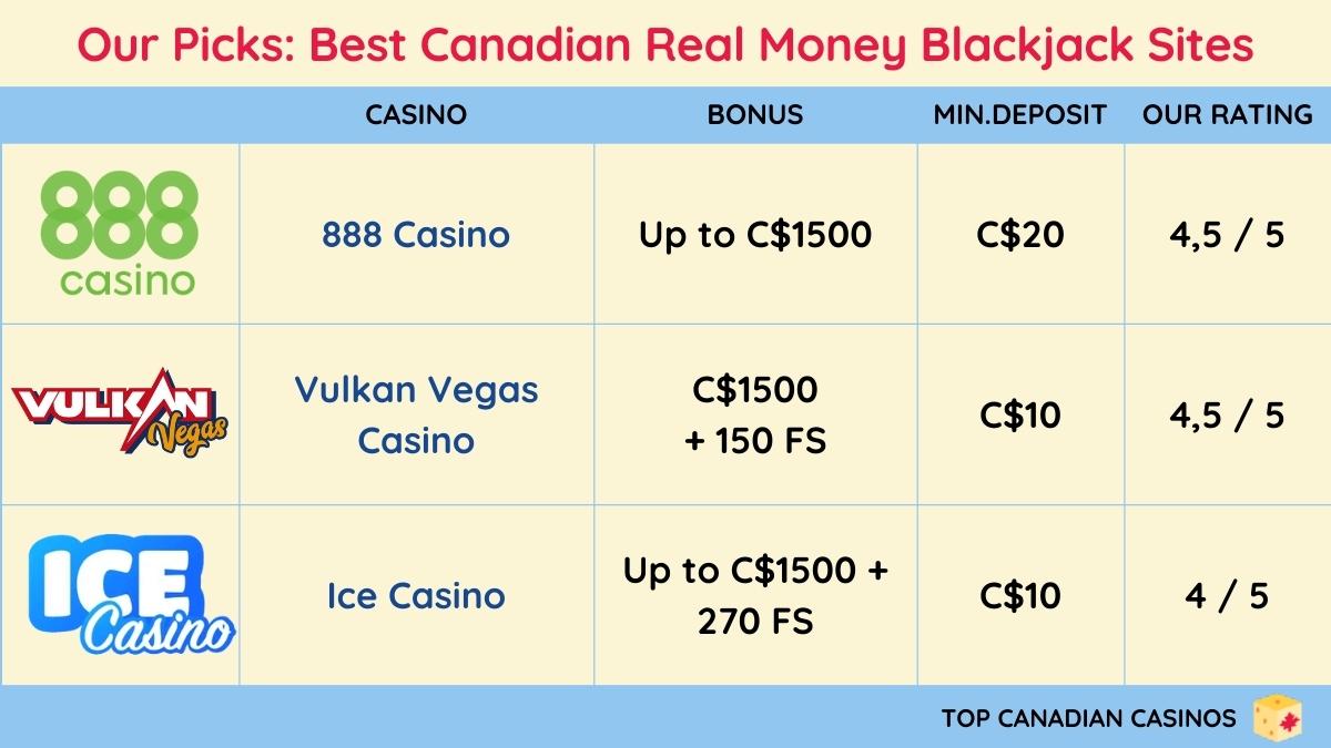 Our Picks: Best Canadian Real Money Blackjack Sites