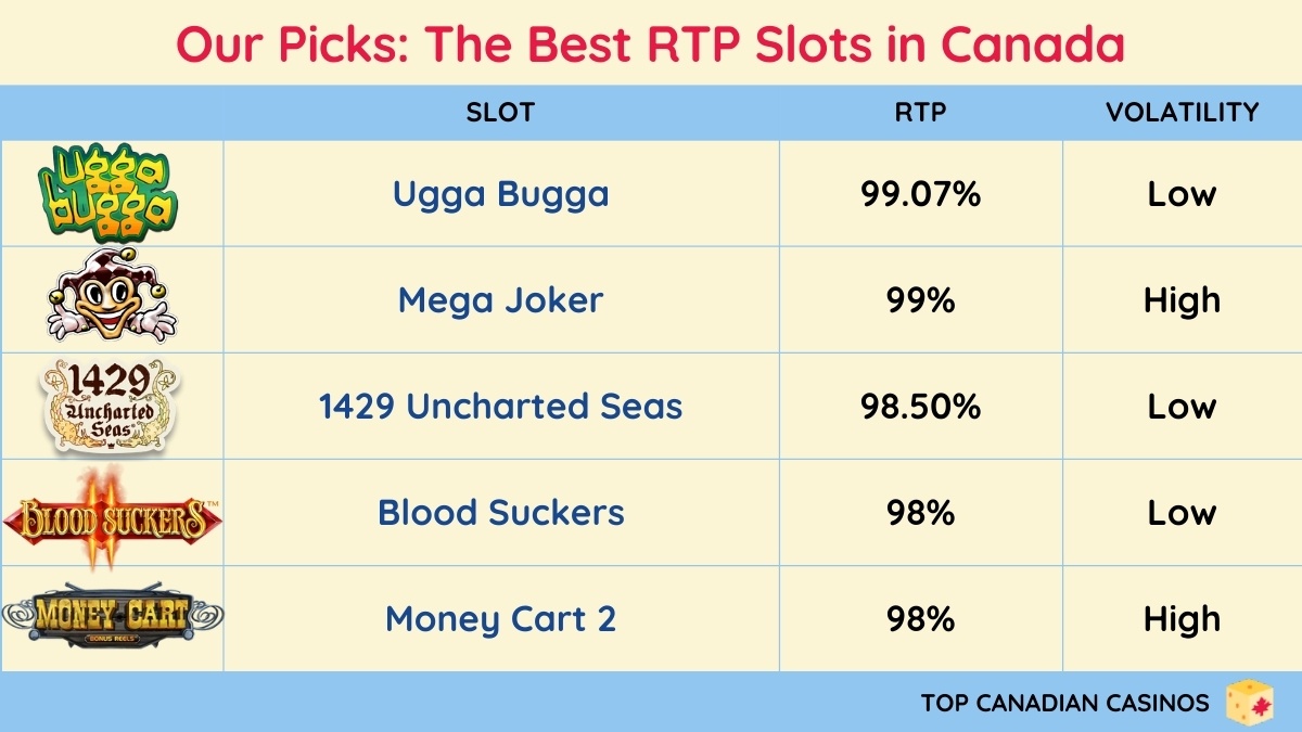 Our Picks The Best RTP Slots in Canada