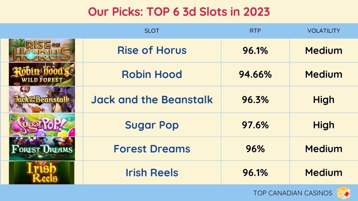 Our Picks: TOP 6 3d Slots in 2023